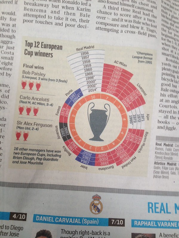 This Sunday Times graphic is wrong. Barcelona won the CL in 2011 not Man Utd.