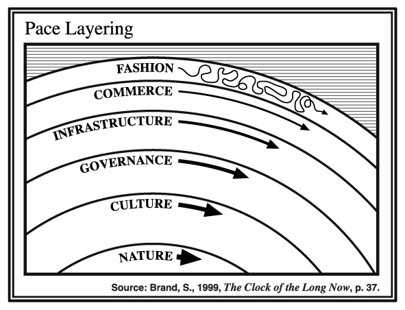 Pace layering brand 